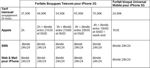 tableau-forfaits-iphone-bouygues-telecom